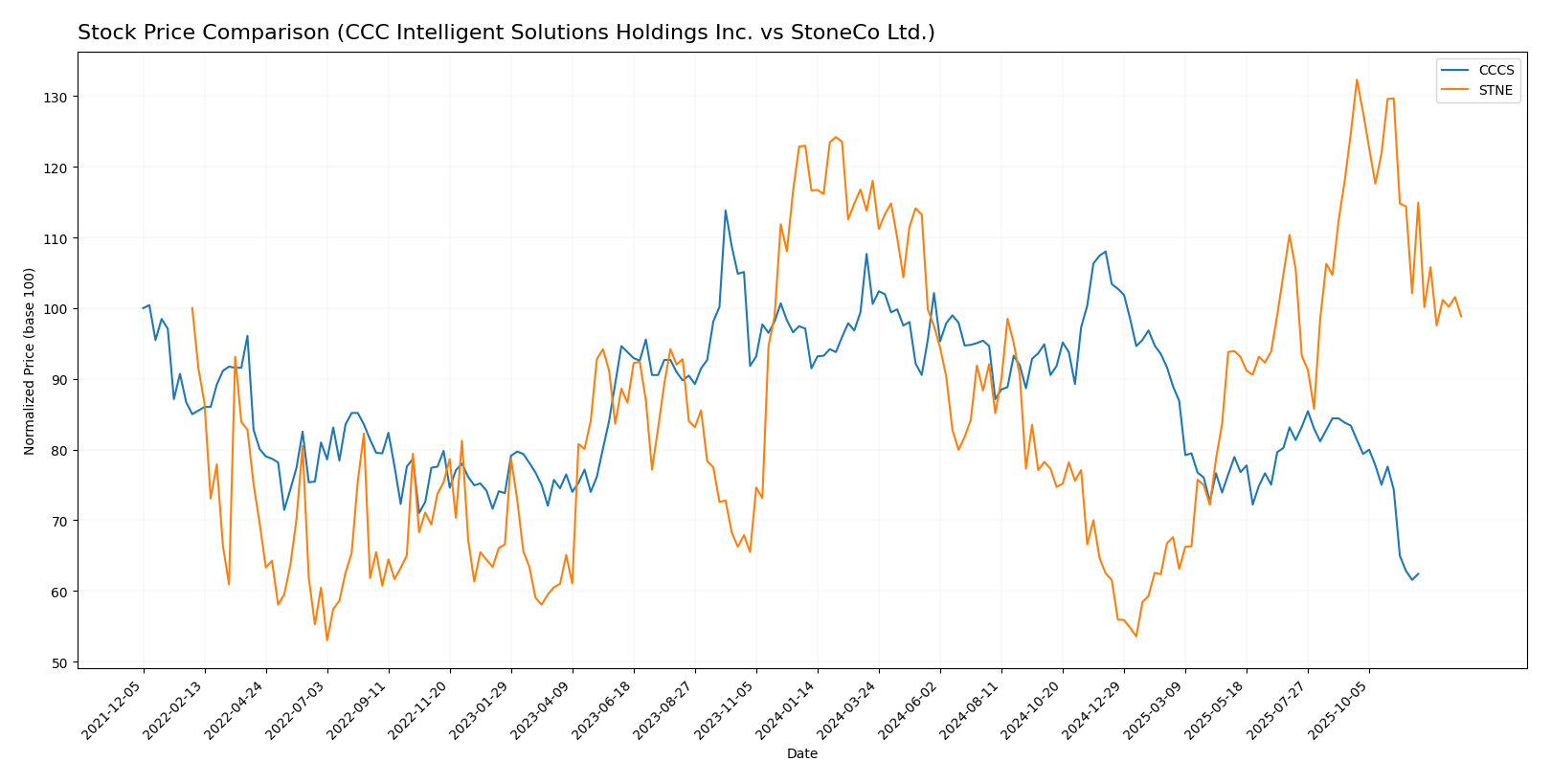 stock price comparison