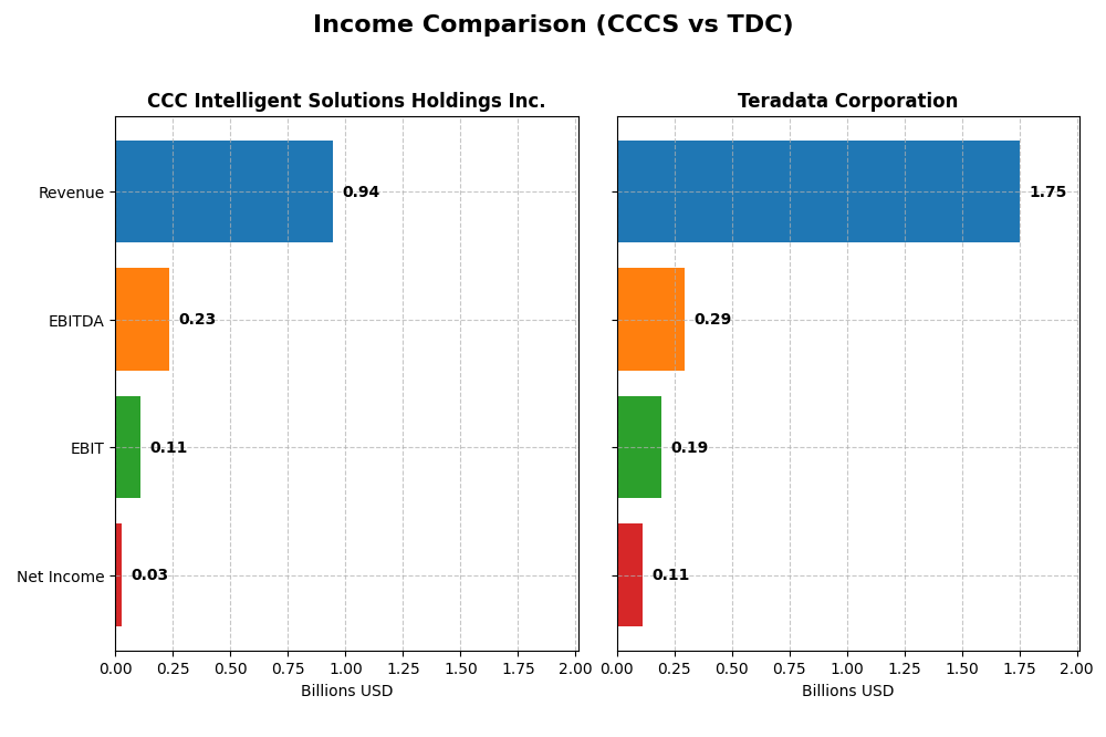 income comparison