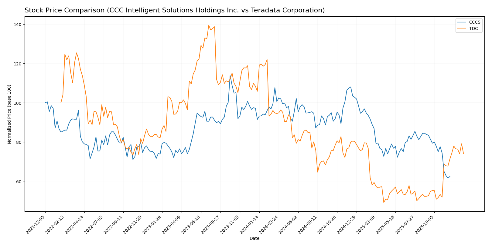 stock price comparison