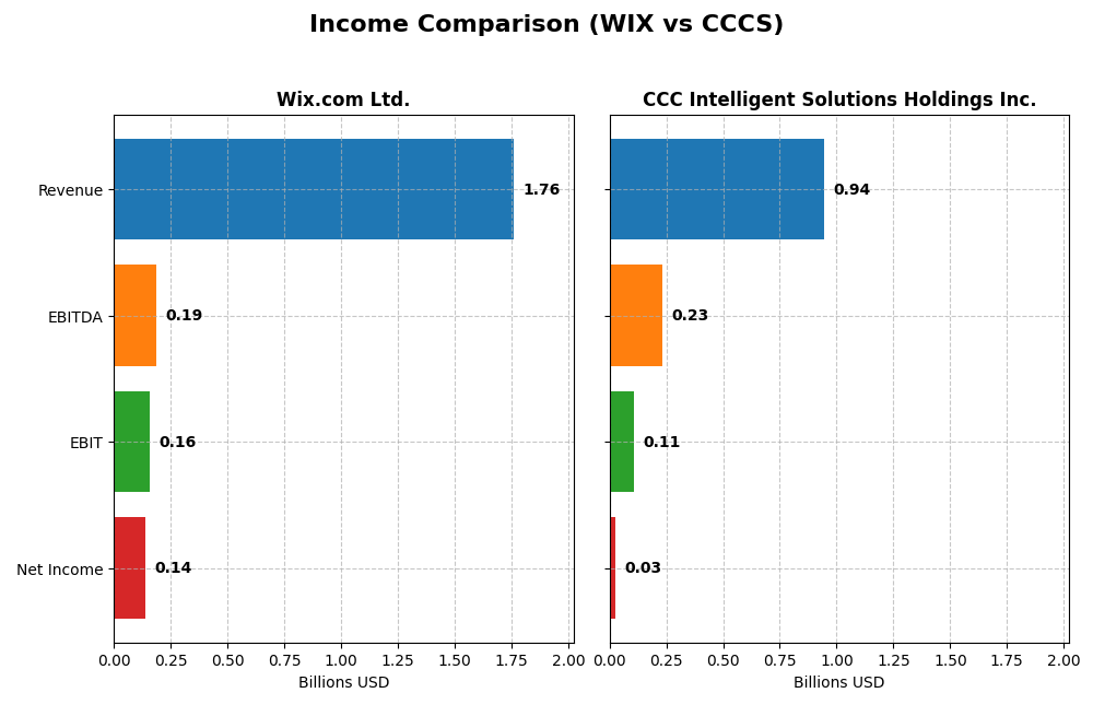 income comparison
