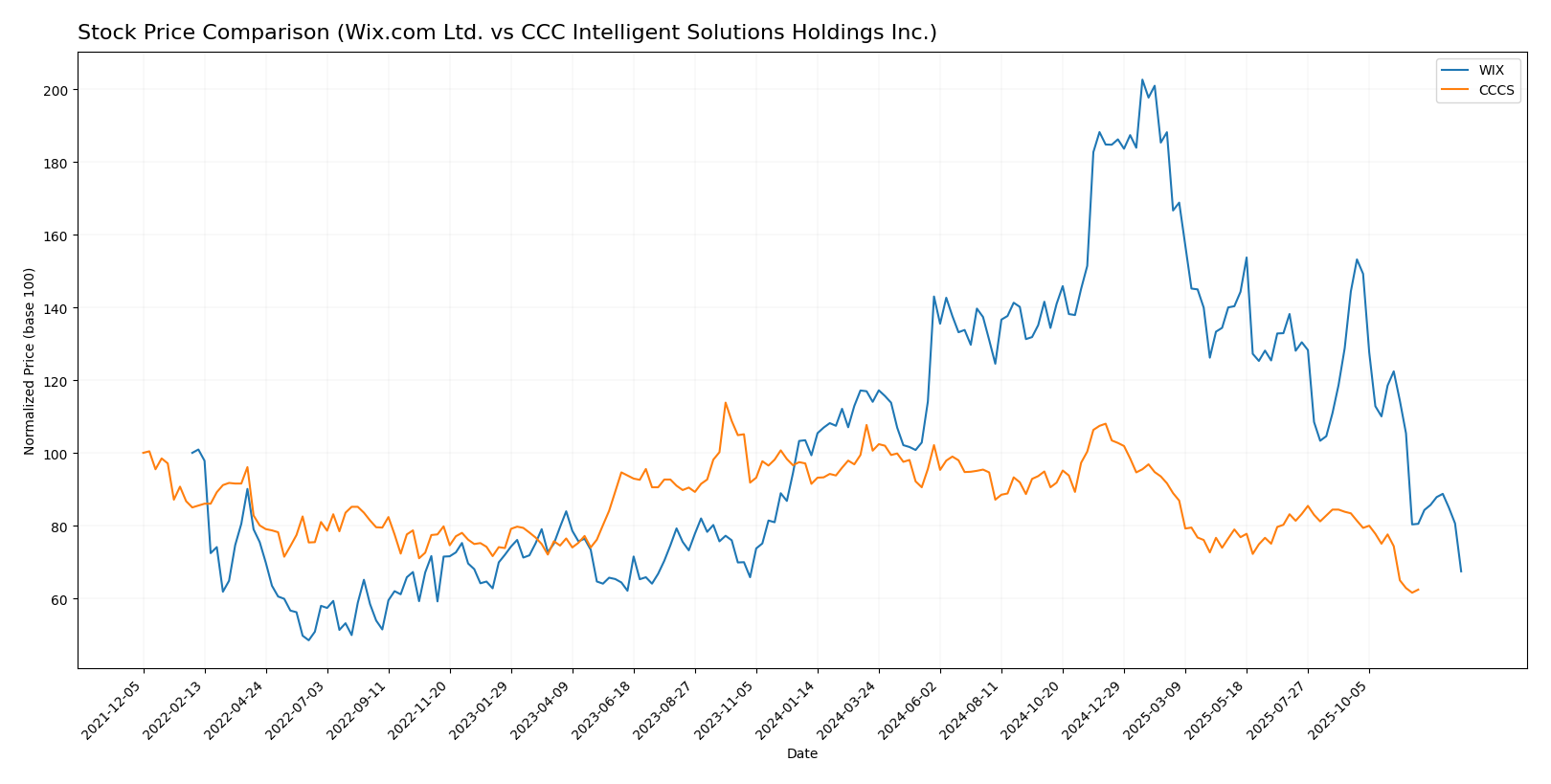 stock price comparison