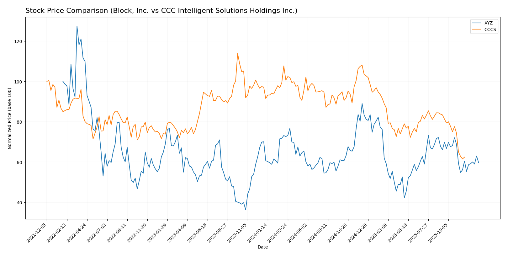 stock price comparison