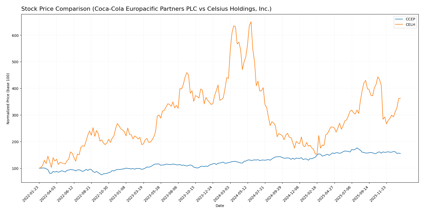 stock price comparison