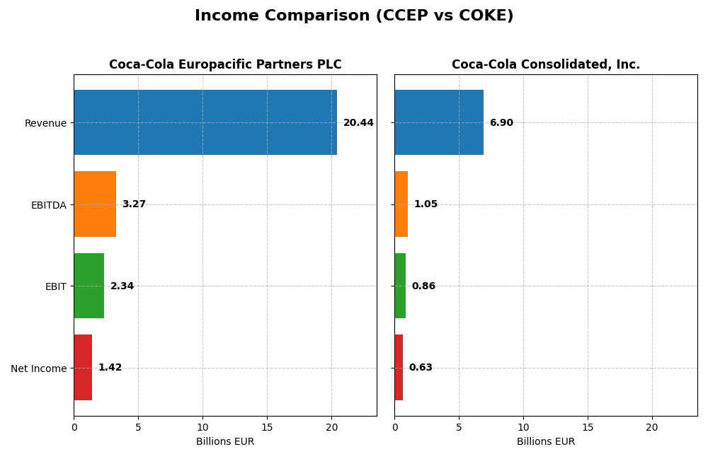 income comparison