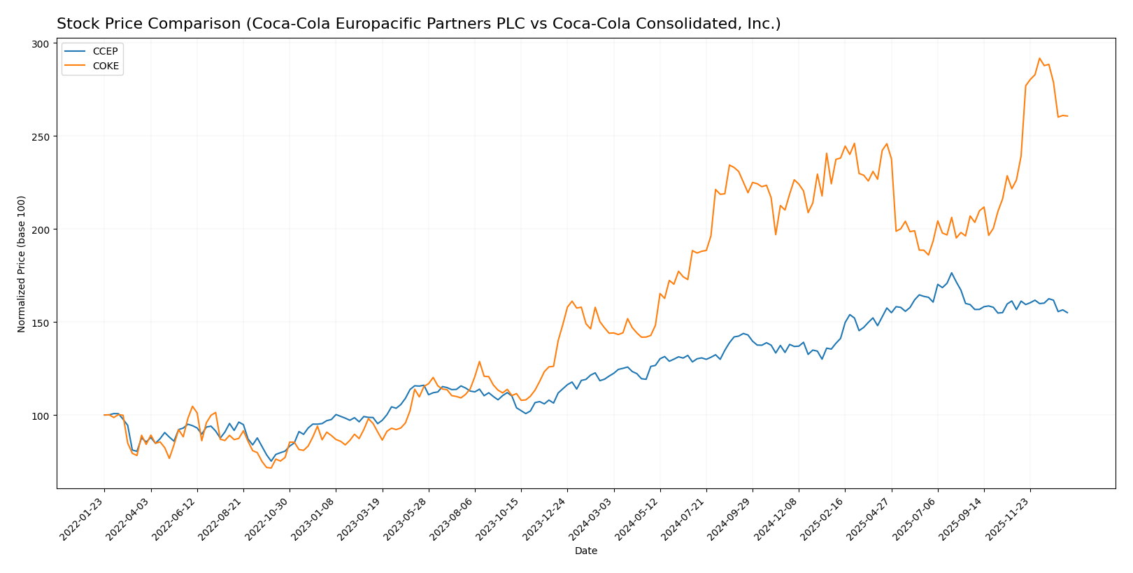 stock price comparison