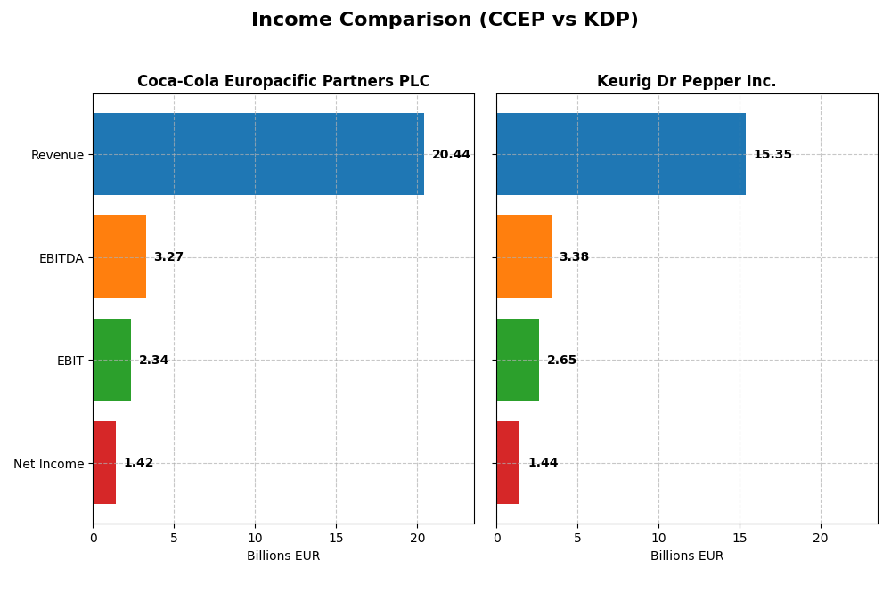 income comparison