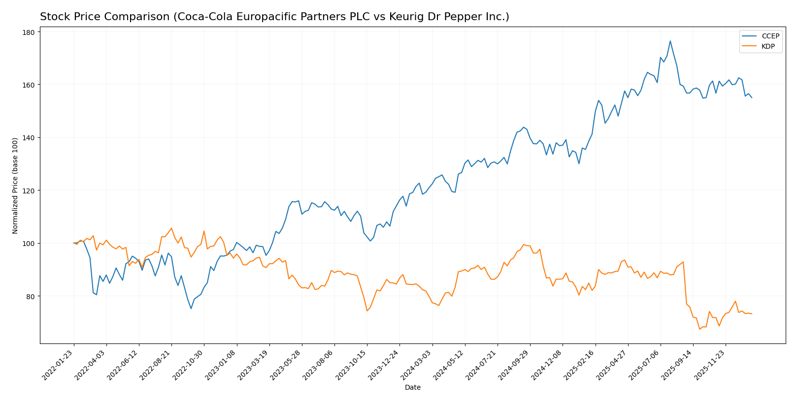 stock price comparison