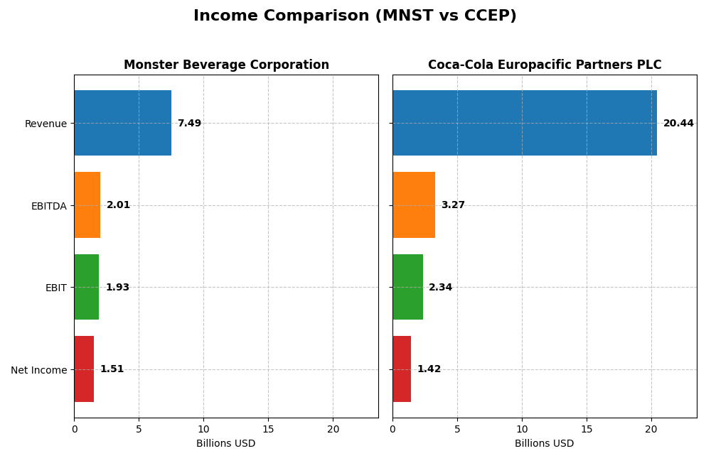 income comparison