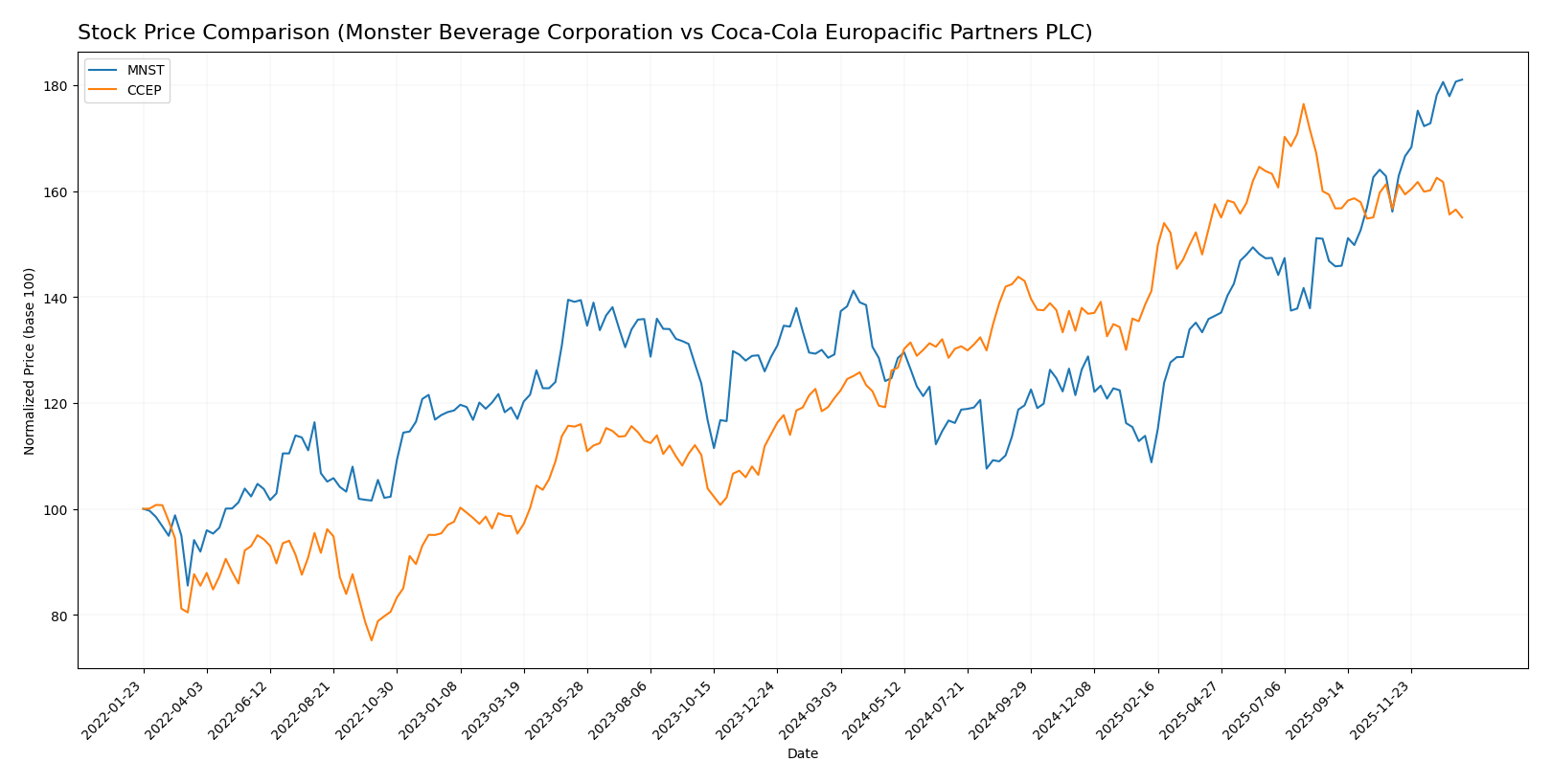 stock price comparison