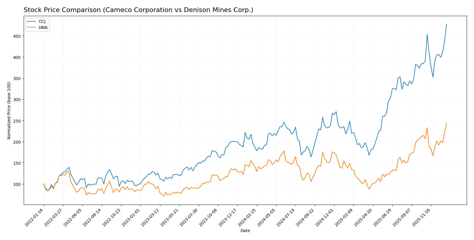 stock price comparison