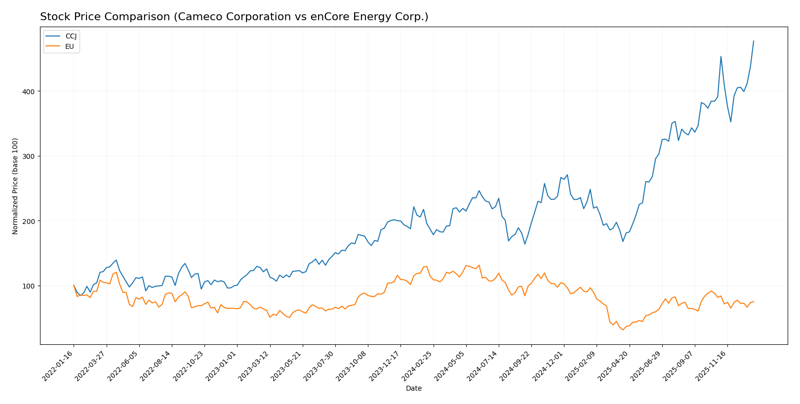 stock price comparison