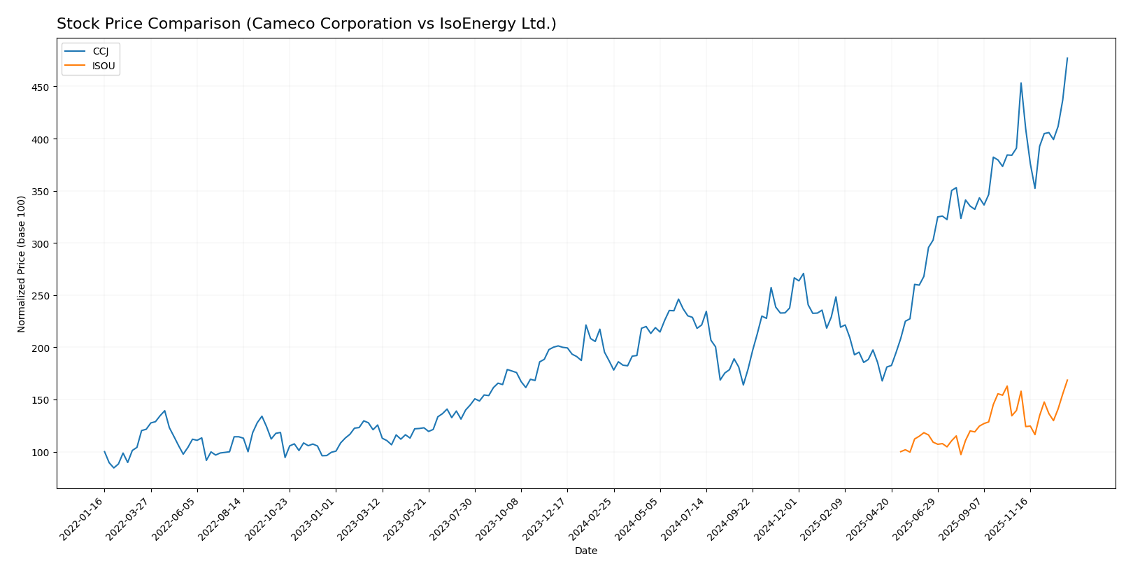 stock price comparison