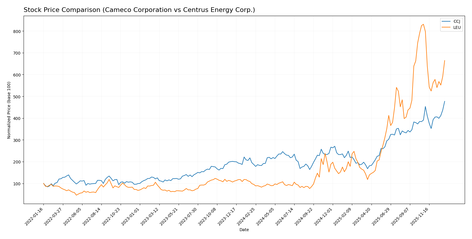 stock price comparison