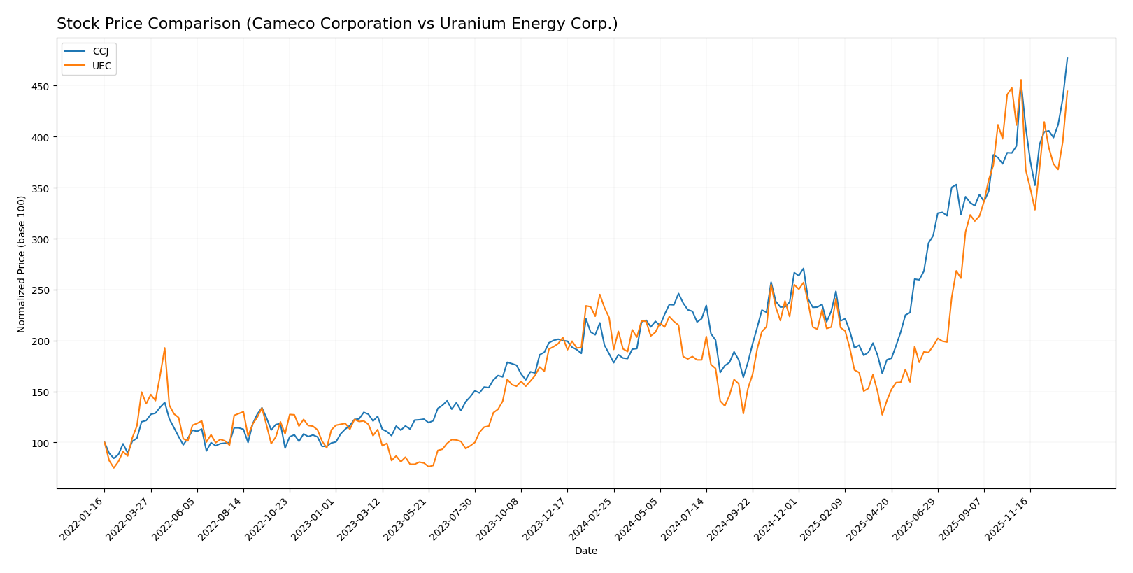 stock price comparison