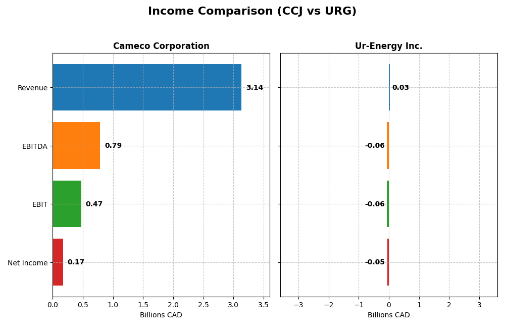 income comparison