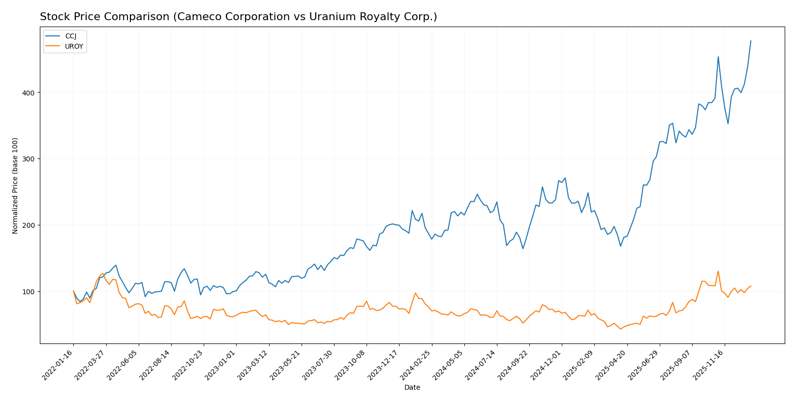stock price comparison
