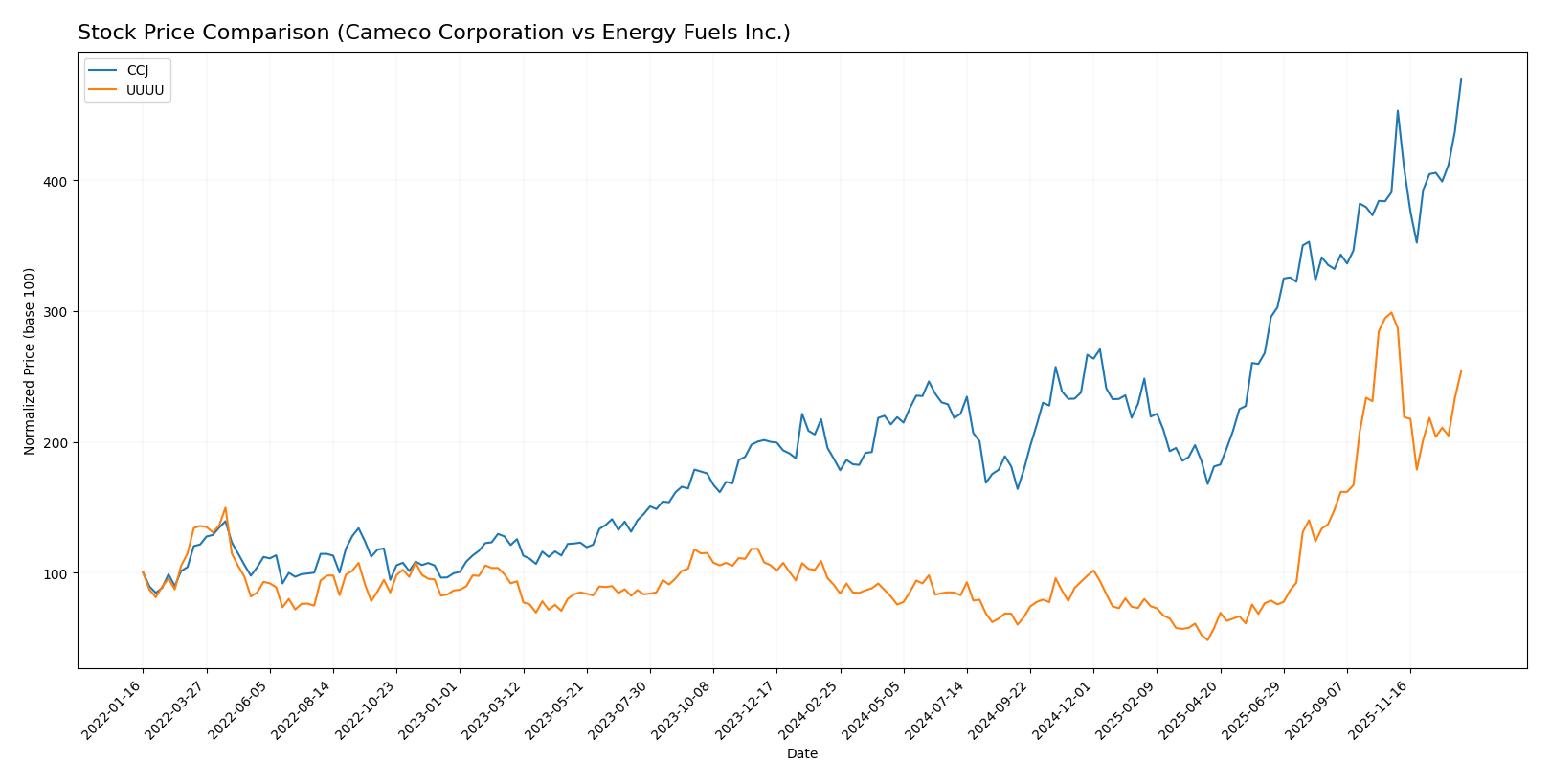 stock price comparison