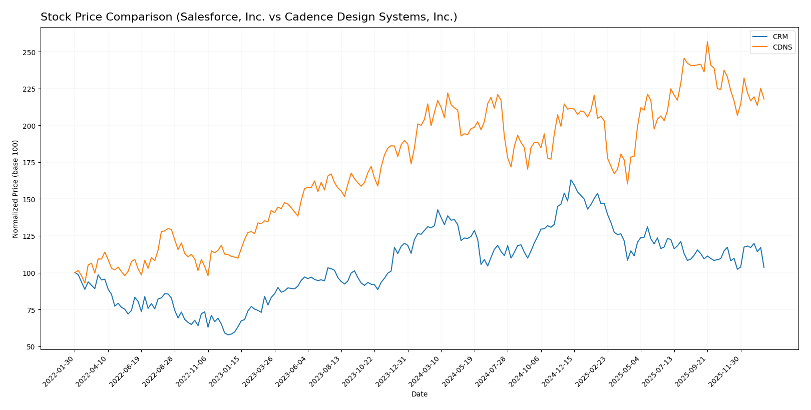 stock price comparison