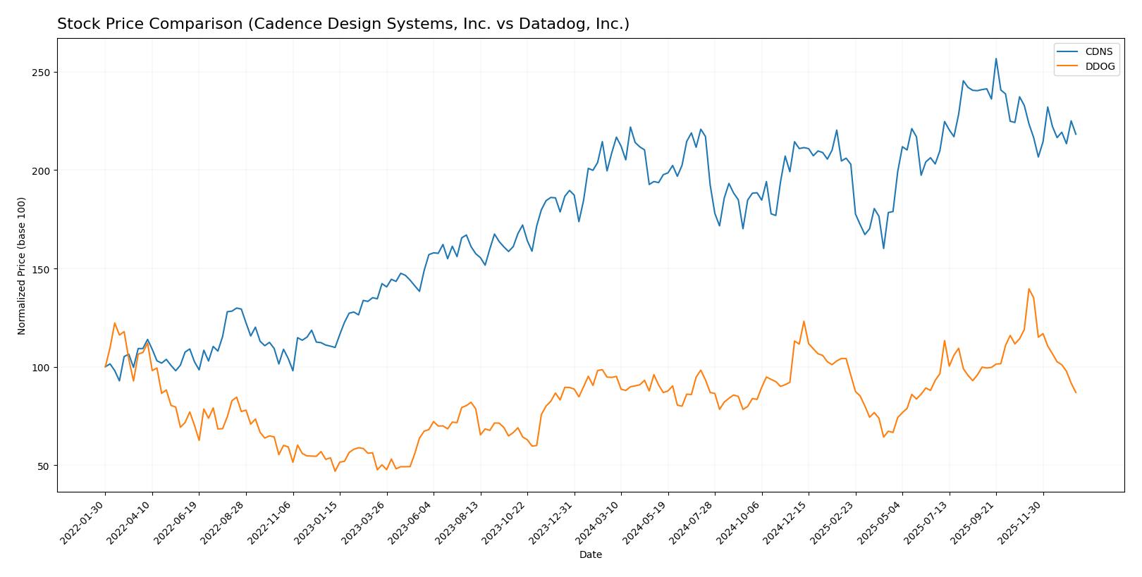 stock price comparison