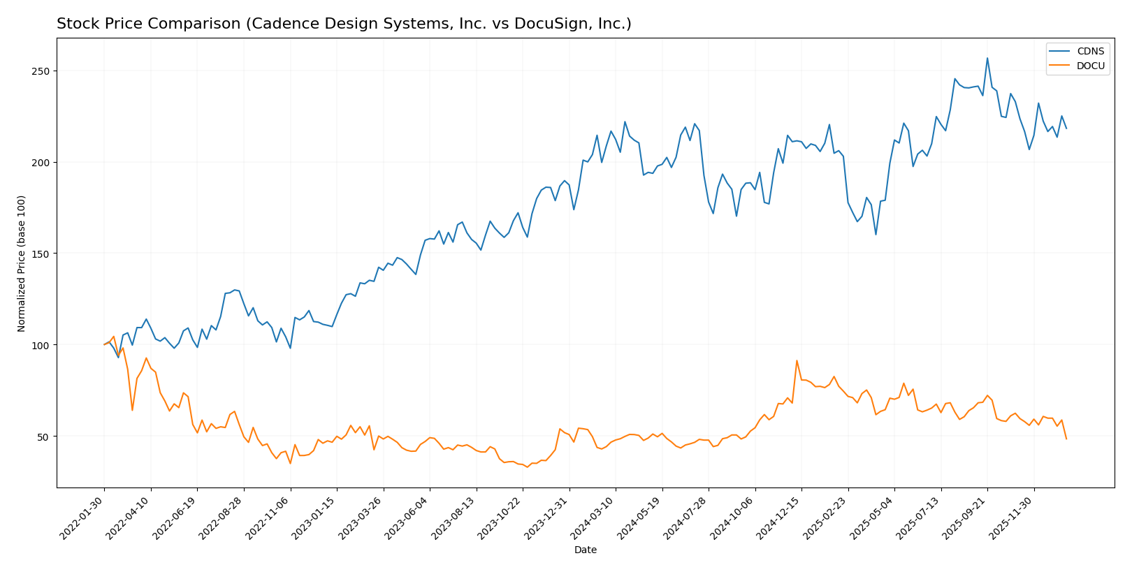 stock price comparison