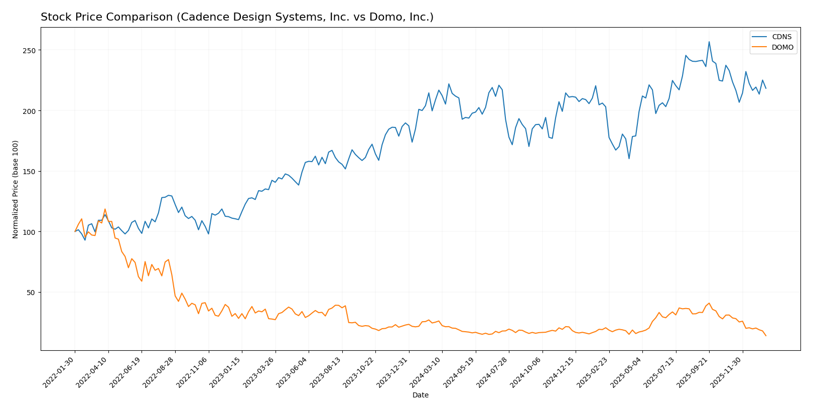 stock price comparison