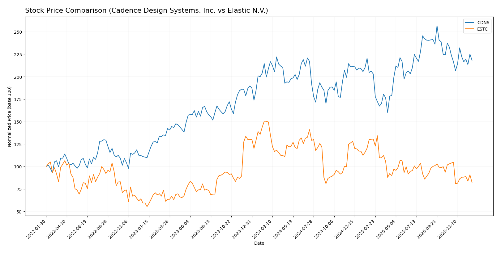 stock price comparison