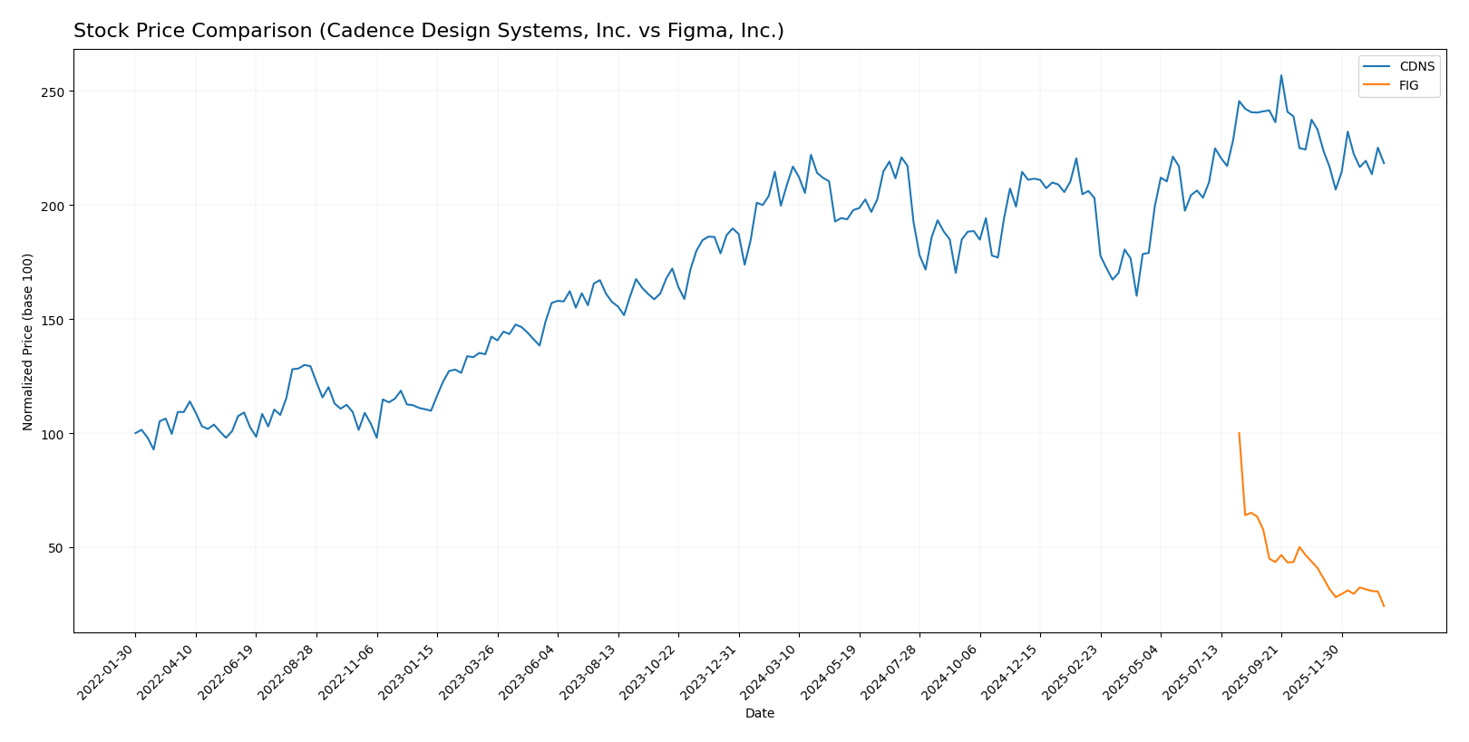 stock price comparison