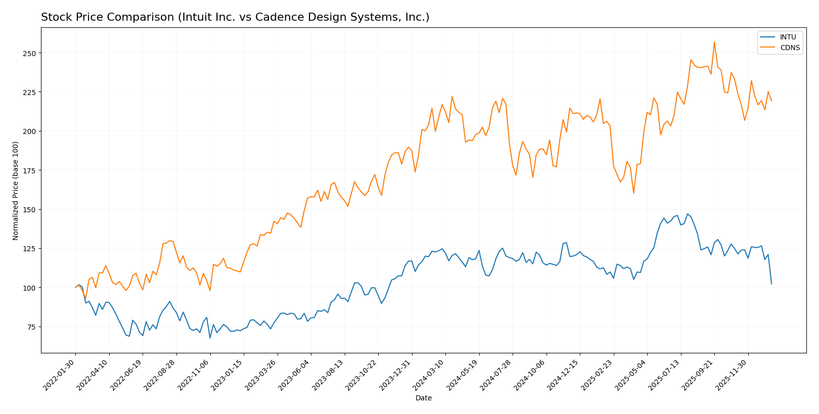stock price comparison