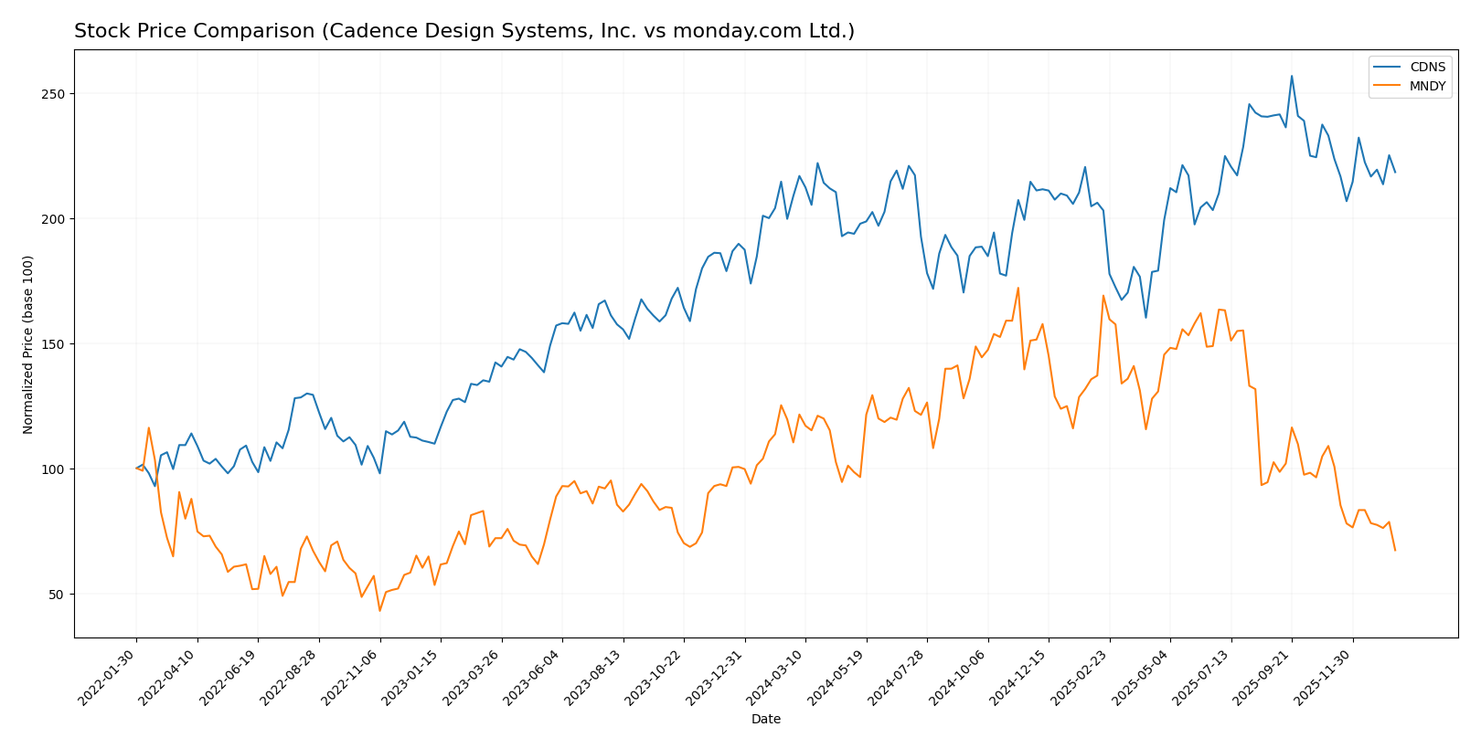 stock price comparison