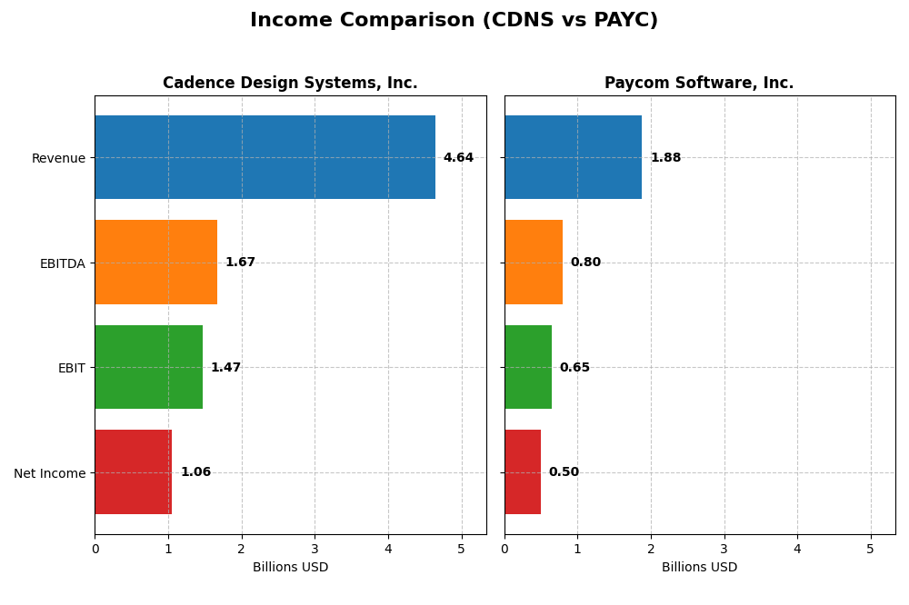 income comparison