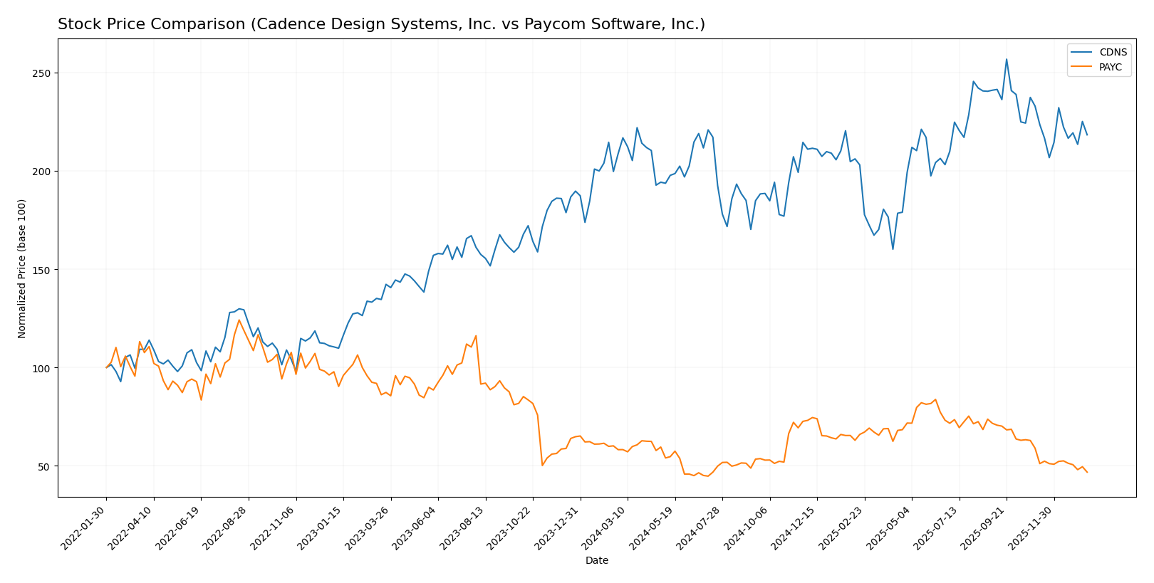 stock price comparison