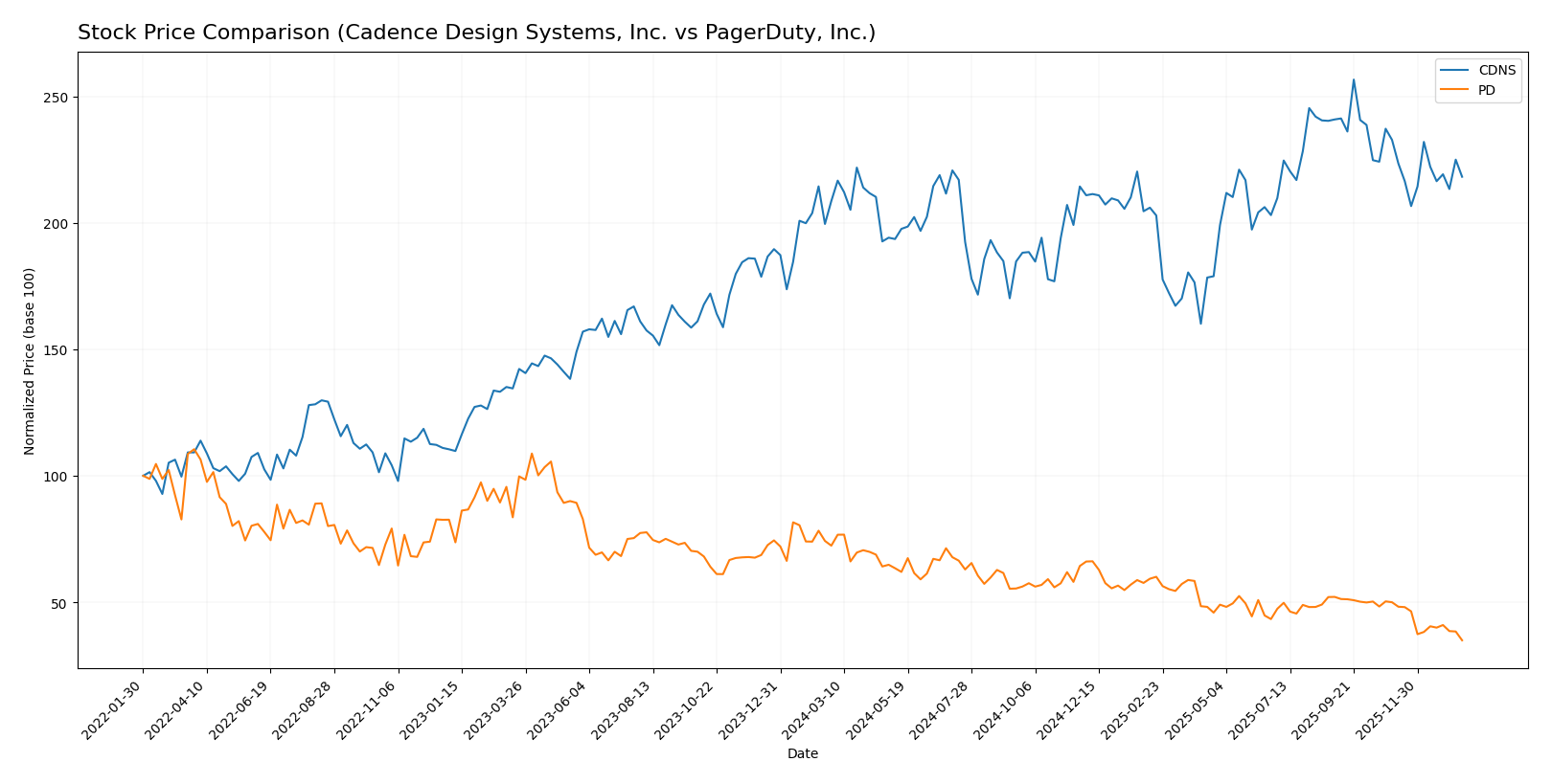 stock price comparison