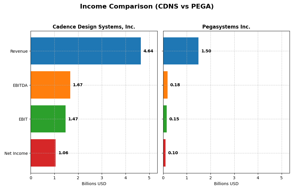 income comparison