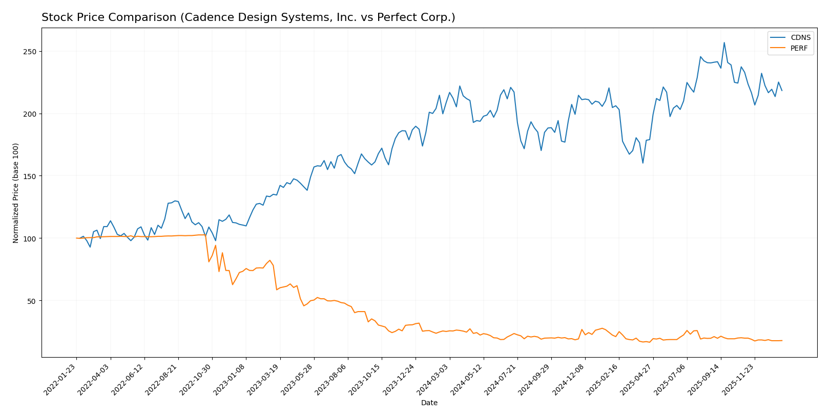 stock price comparison