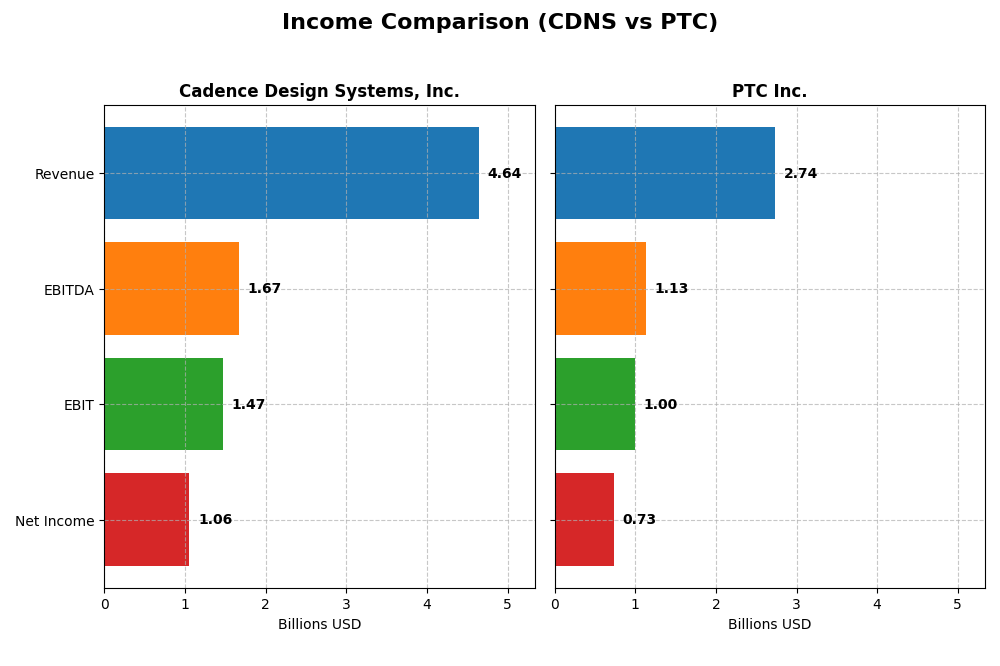 income comparison