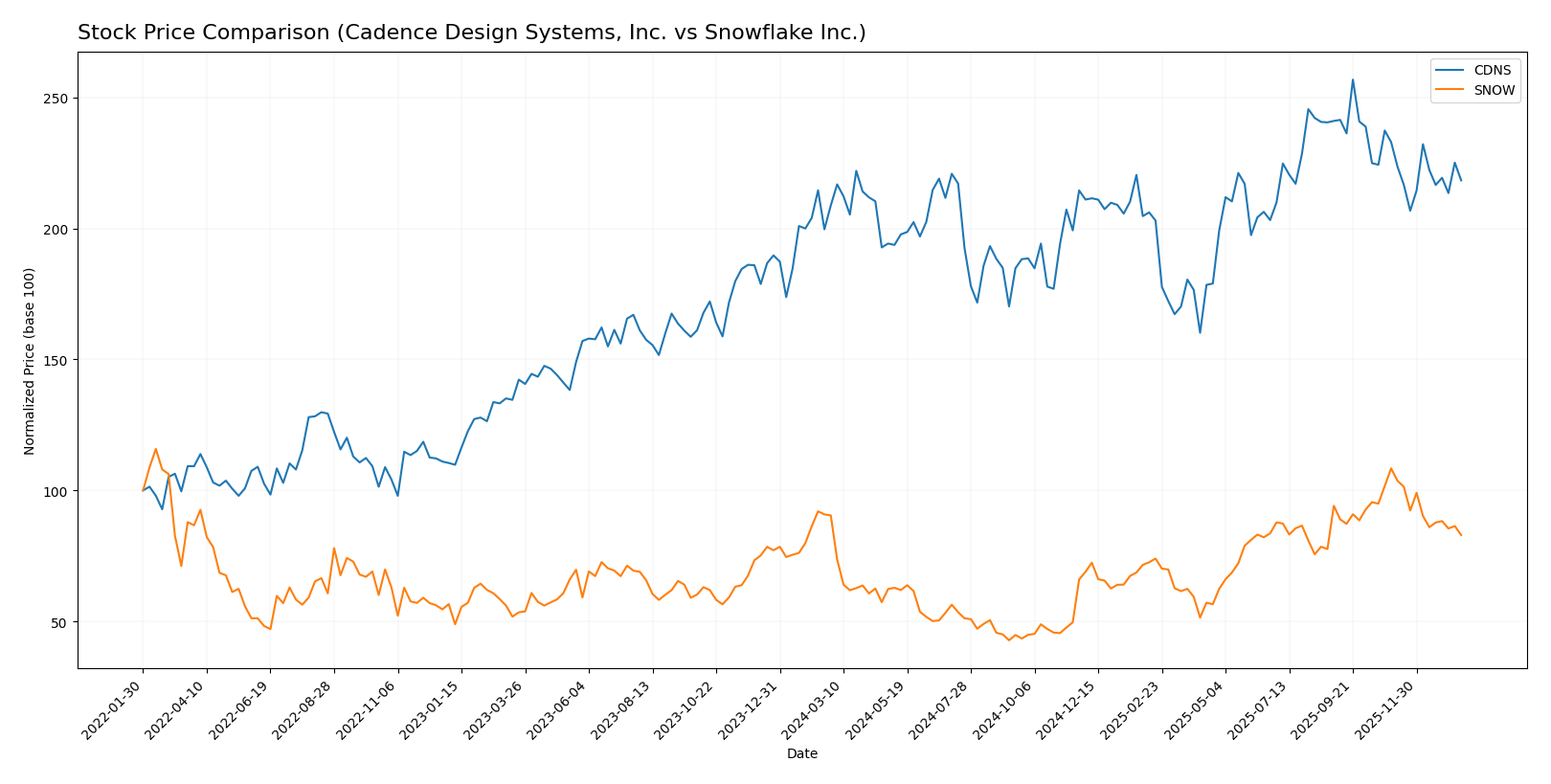 stock price comparison