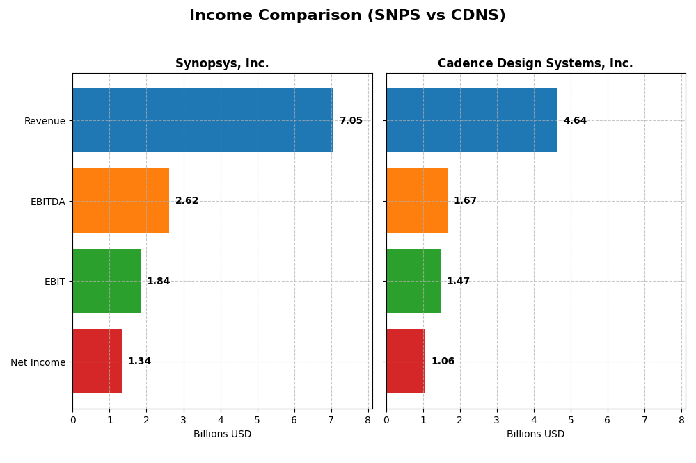 income comparison