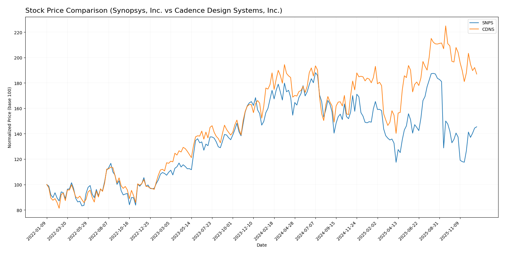 stock price comparison