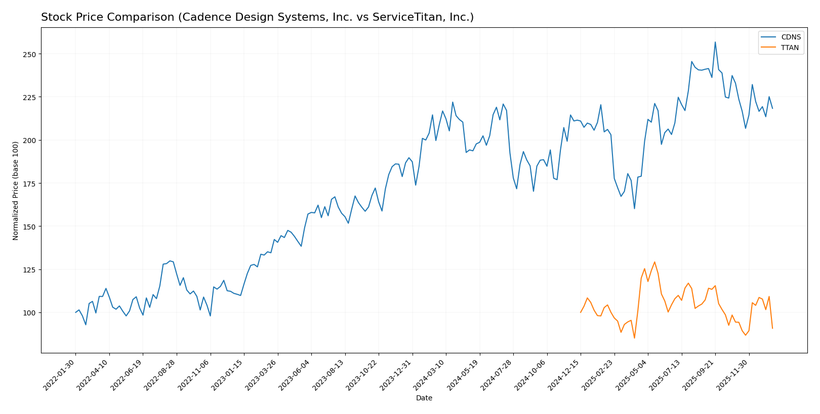 stock price comparison