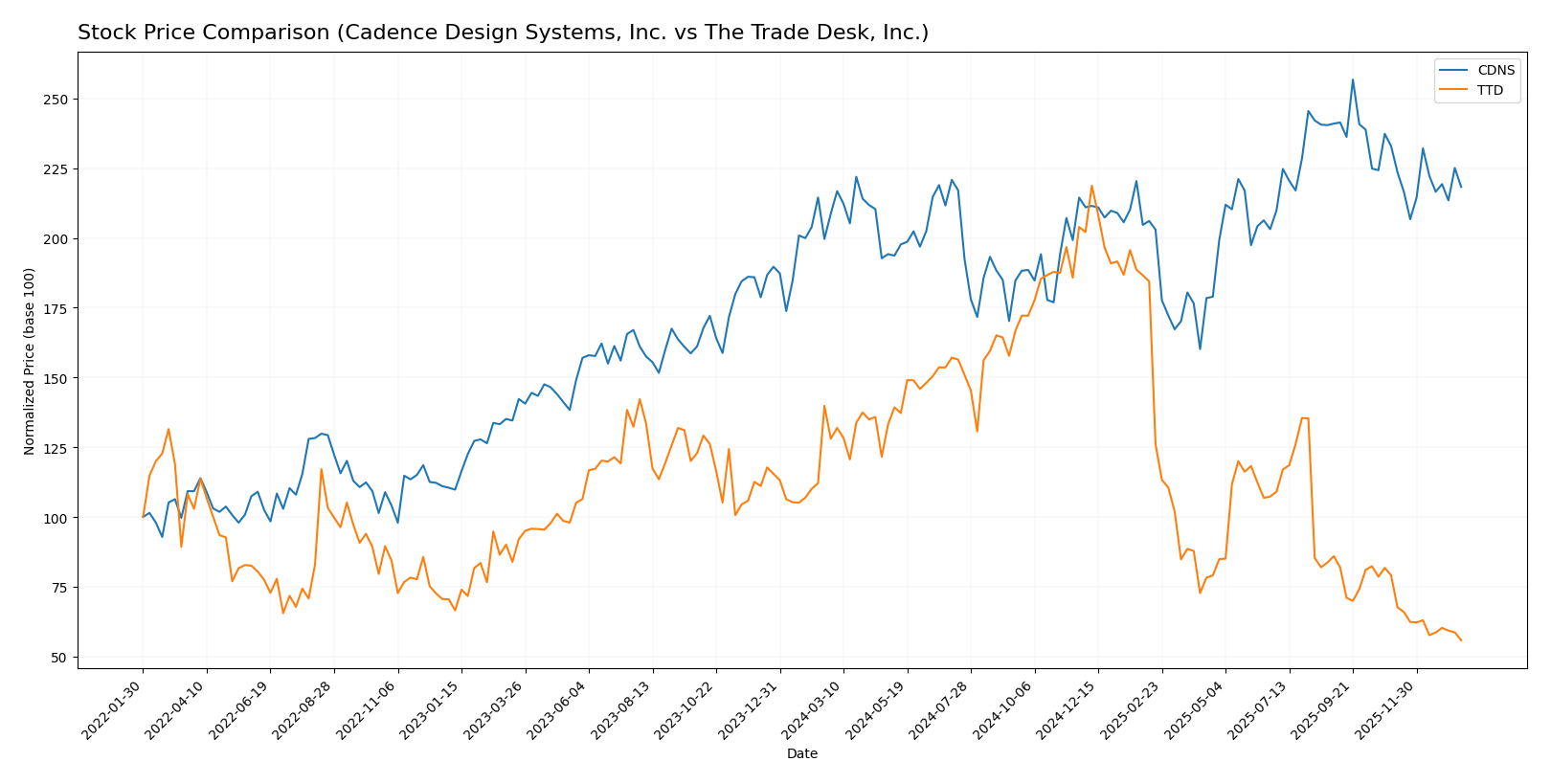 stock price comparison
