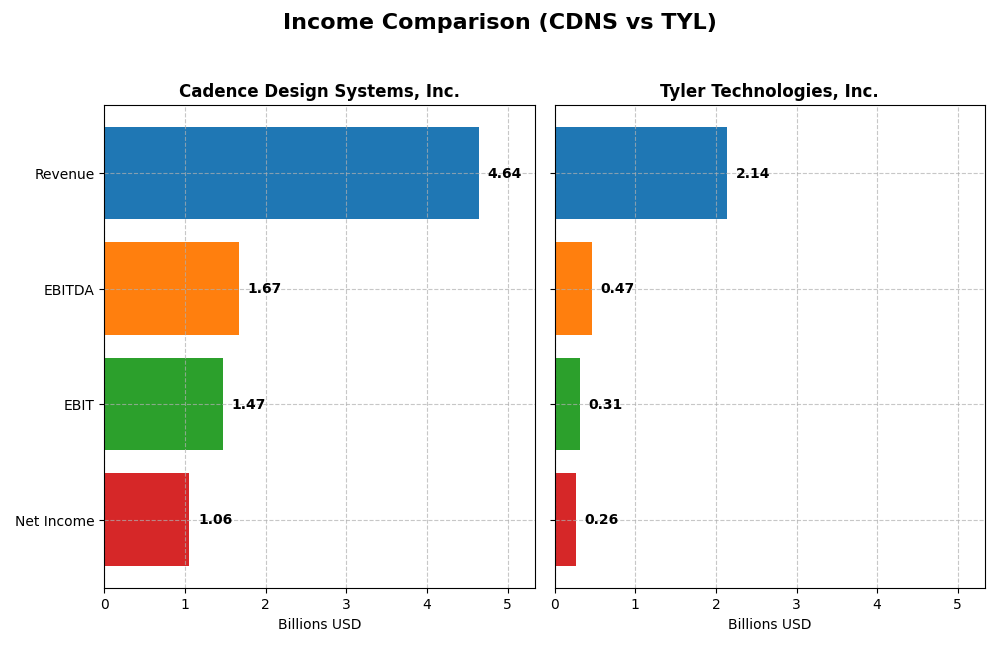 income comparison