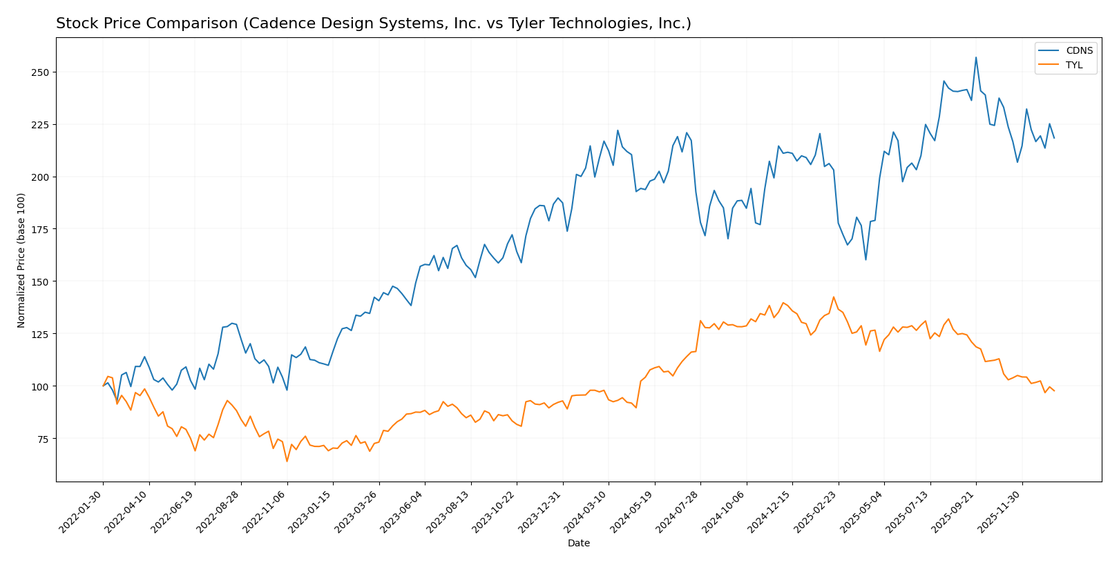 stock price comparison