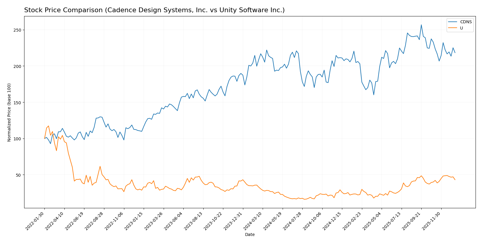 stock price comparison