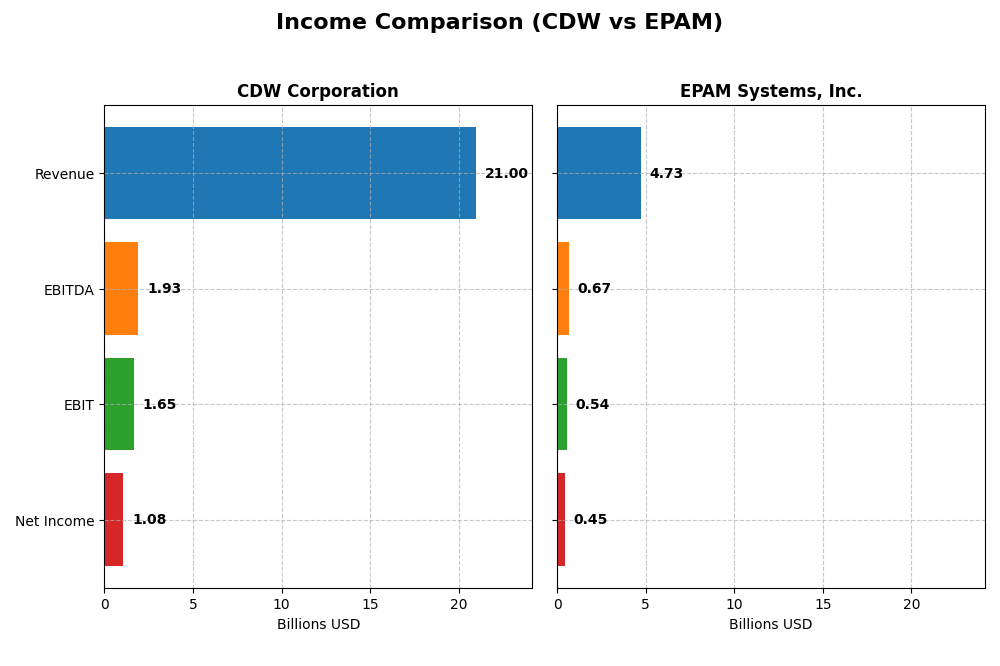 income comparison