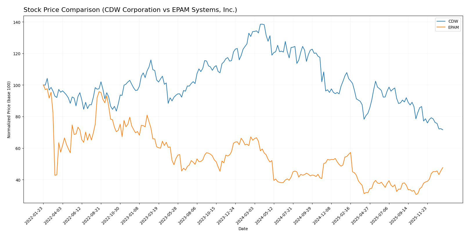 stock price comparison