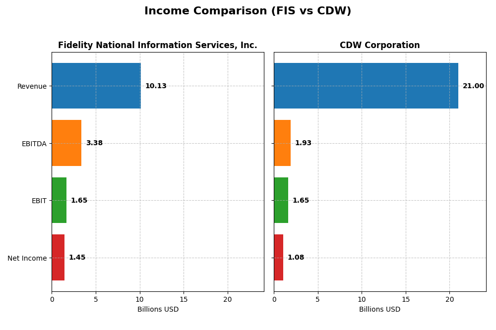 income comparison