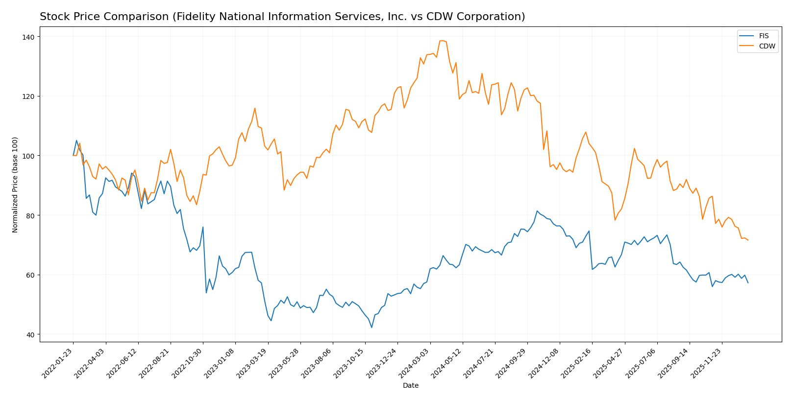 stock price comparison