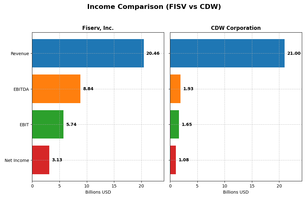 income comparison