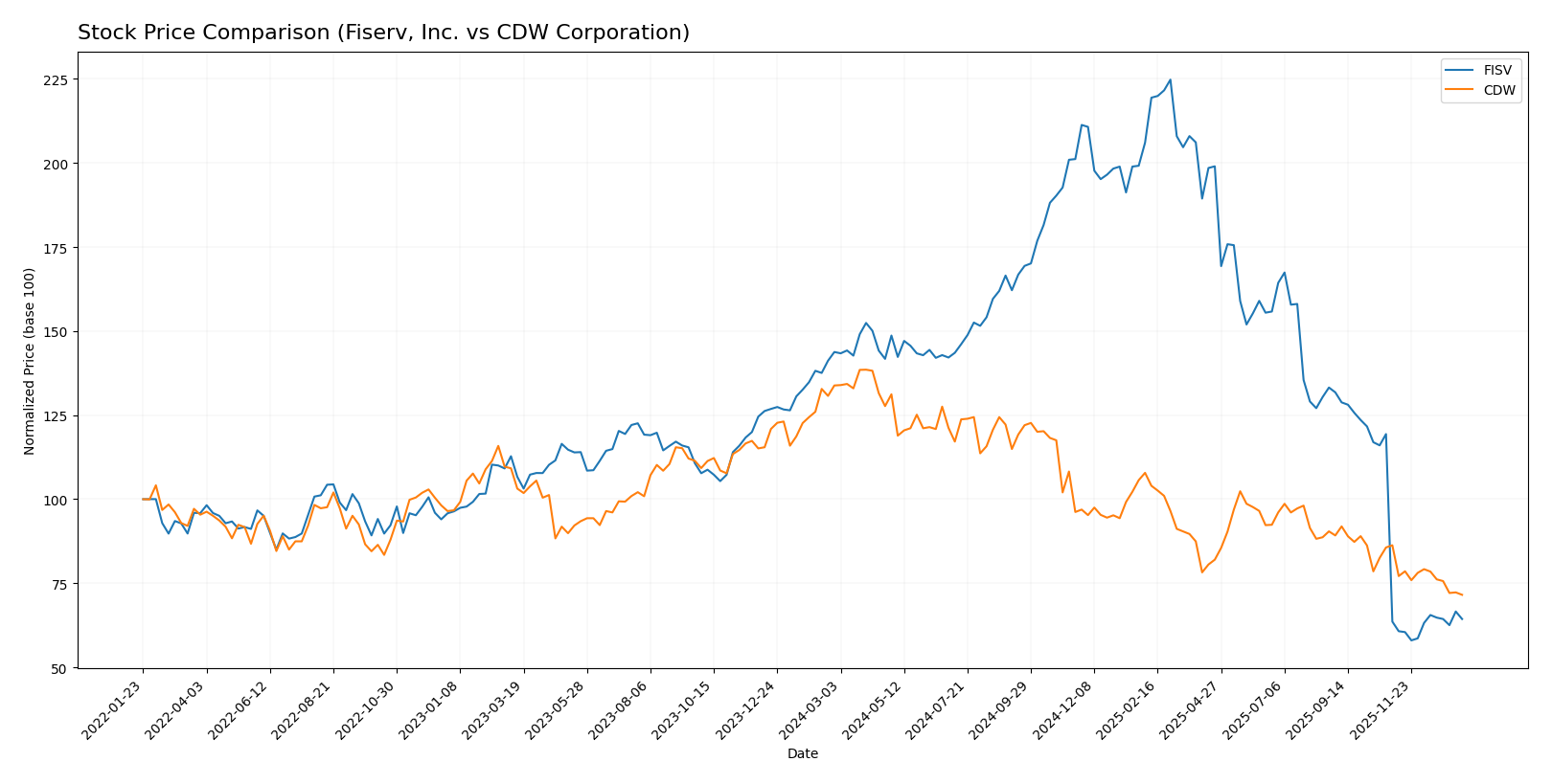 stock price comparison