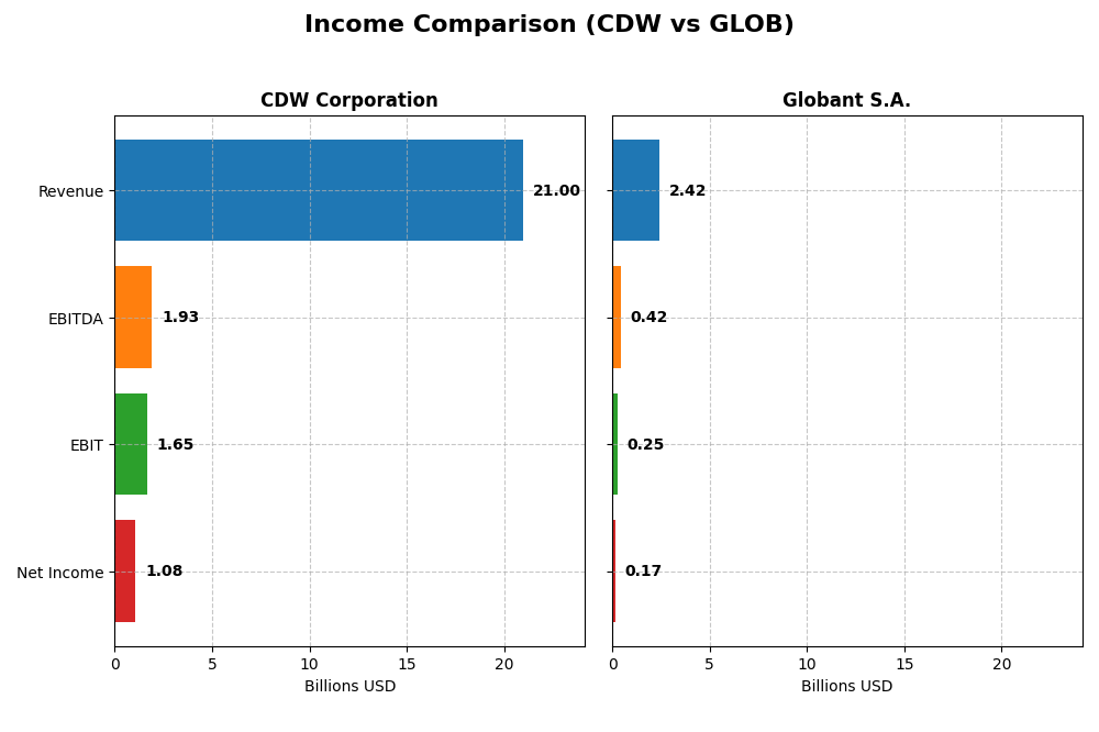income comparison